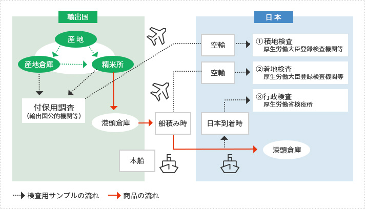 日本への輸出にあたって