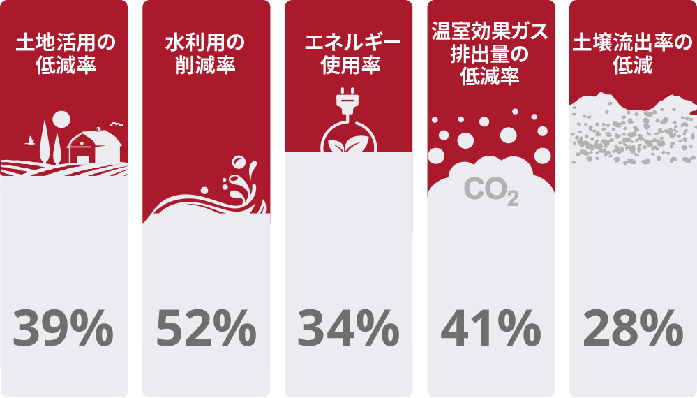 私たちが過去40年間であげた成果