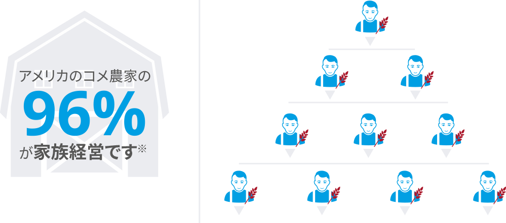 アメリカのコメ農家の96%が家族経営です。