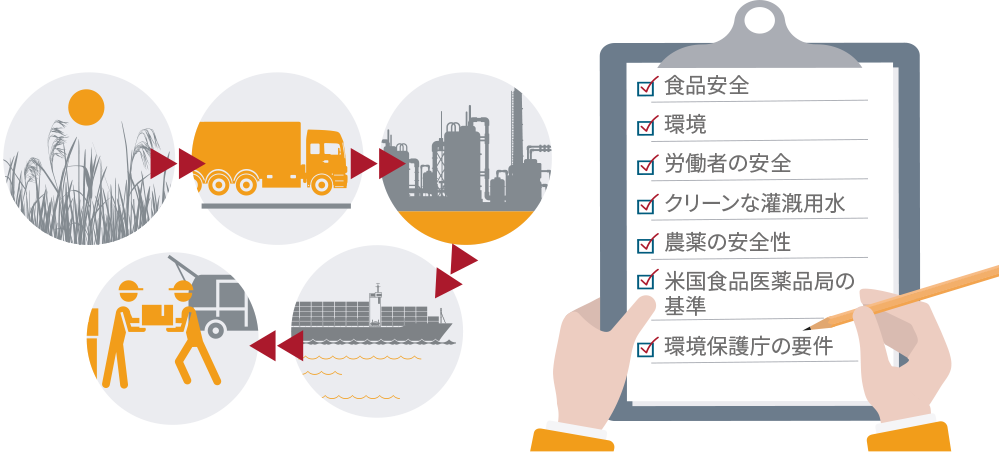 サプライチェーン全体にわたる厳格な規制