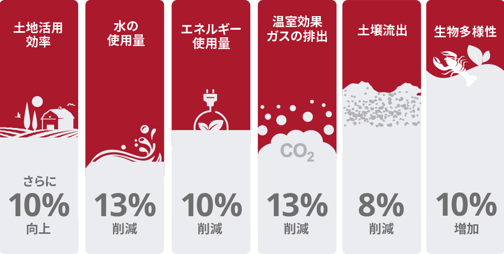 2030年までに私たちは以下のことを目指しています。