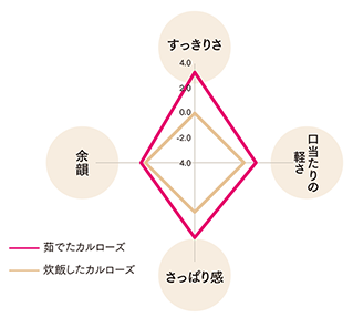 味分析測定結果